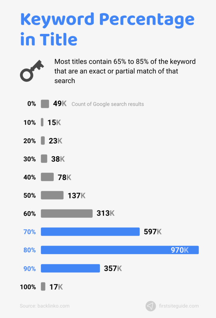 keyword-percentage-in-title