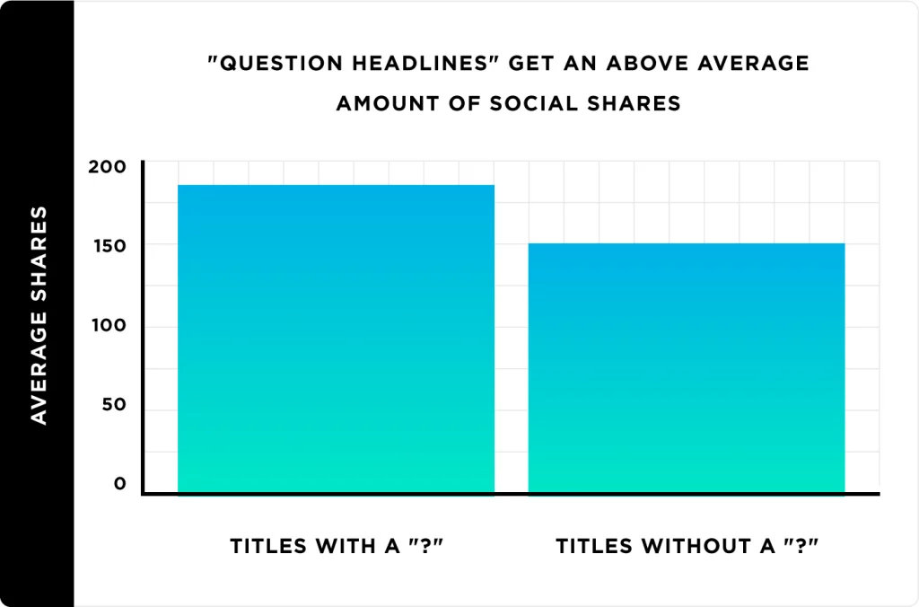 question-headlines-get-an-above-average-amount-of-social-shares